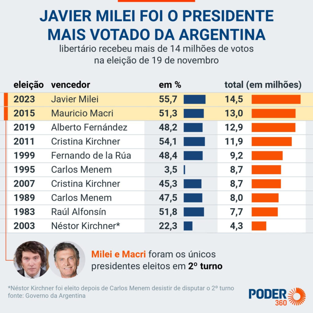 Milei foi o presidente mais votado da história da Argentina